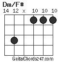 Dm/F# chord