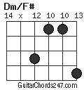 Dm/F# chord