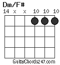 Dm/F# chord