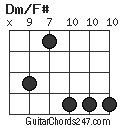 Dm/F# chord