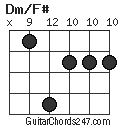 Dm/F# chord
