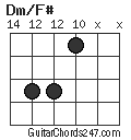 Dm/F# chord