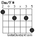 Dm/F# chord