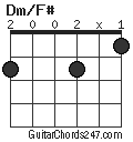 Dm/F# chord