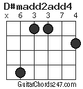 D#madd2add4 chord