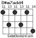 D#m7add4 chord