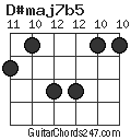 D#maj7b5 chord