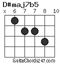 D#maj7b5 chord