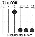 D#m/A# chord
