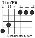 D#m/F# chord