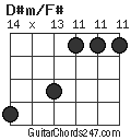 D#m/F# chord