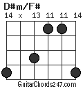 D#m/F# chord