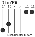 D#m/F# chord