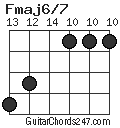 Fmaj6/7 chord