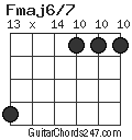 Fmaj6/7 chord