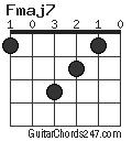 Fmaj7 chord