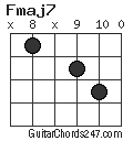 Fmaj7 chord