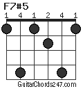 F7#5 chord