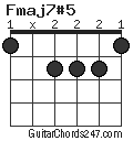Fmaj7#5 chord