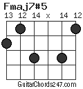 Fmaj7#5 chord