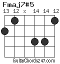 Fmaj7#5 chord