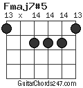 Fmaj7#5 chord