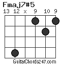 Fmaj7#5 chord