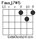 Fmaj7#5 chord