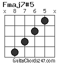 Fmaj7#5 chord