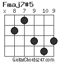 Fmaj7#5 chord