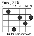 Fmaj7#5 chord