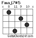 Fmaj7#5 chord