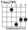 Fmaj7#5 chord