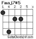 Fmaj7#5 chord