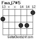 Fmaj7#5 chord