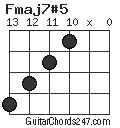Fmaj7#5 chord