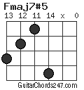 Fmaj7#5 chord