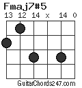 Fmaj7#5 chord