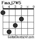 Fmaj7#5 chord