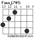 Fmaj7#5 chord