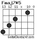 Fmaj7#5 chord