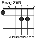 Fmaj7#5 chord