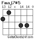 Fmaj7#5 chord