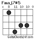Fmaj7#5 chord