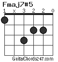 Fmaj7#5 chord