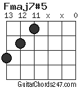 Fmaj7#5 chord