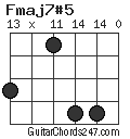 Fmaj7#5 chord