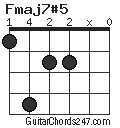Fmaj7#5 chord