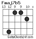 Fmaj7b5 chord