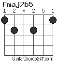 Fmaj7b5 chord